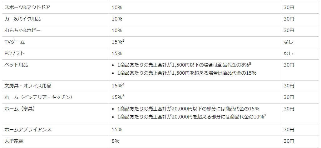 Amazonセラーセントラルの販売手数料 出品するとかかる基本料金について 学力なし学歴なし常識なしでも起業できる