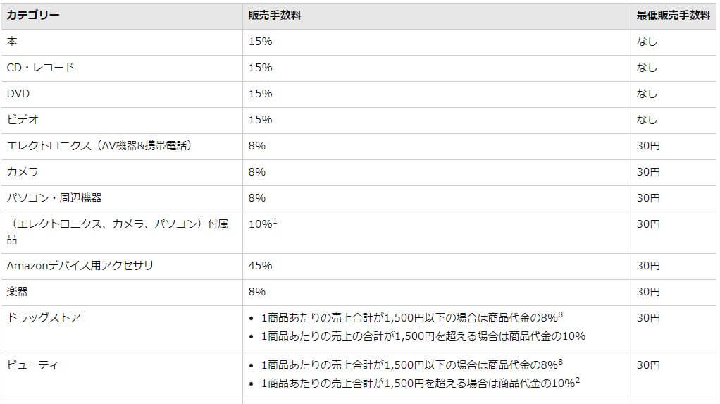 Amazonセラーセントラルの販売手数料 出品するとかかる基本料金について 学力なし学歴なし常識なしでも起業できる