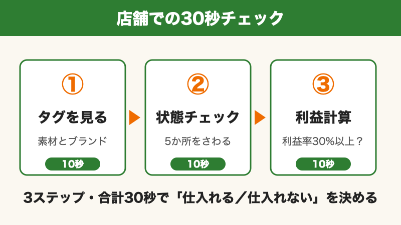 店舗での30秒チェックの流れ（タグ・状態・利益計算を各10秒）