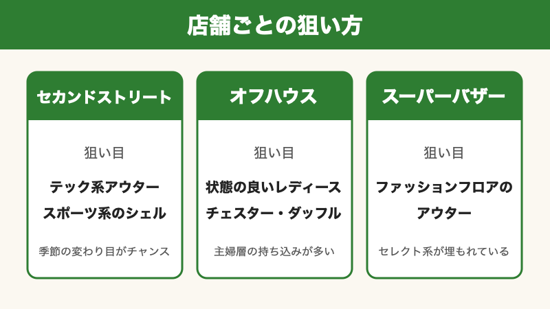店舗ごとのアウターの狙い方（セカンドストリート・オフハウス・スーパーバザー）