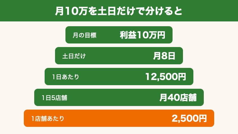 月10万を土日だけで目指すときの逆算(1日12,500円・1店舗2,500円)