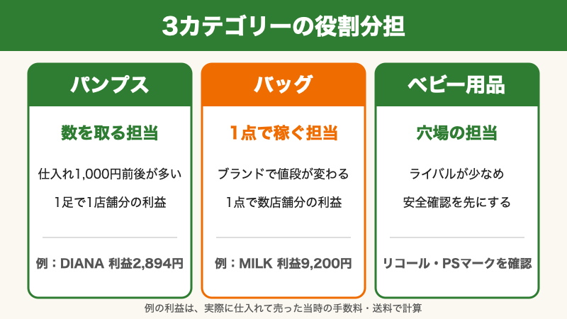 パンプス・バッグ・ベビー用品の3カテゴリーの役割分担