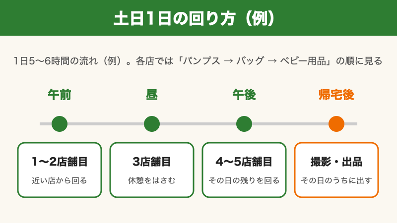 土日1日の店舗せどりの回り方の例
