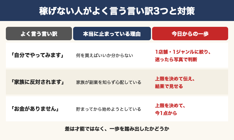 稼げない人がよく言う言い訳3つと対策の一覧