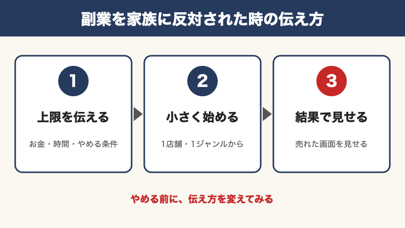 副業を家族に反対された時の伝え方3ステップ