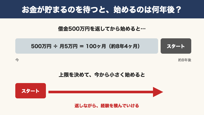 借金500万円を月5万円で返すと約8年かかる図