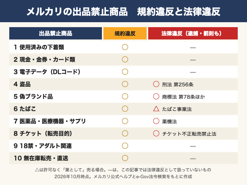 メルカリ出品禁止商品10選を規約違反（削除・アカウント停止）と法律違反（逮捕・罰則の可能性）に分けた線引き表（2026年10月時点）