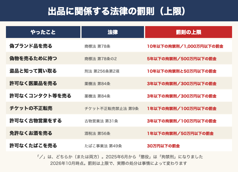 メルカリ出品に関係する法律の罰則の上限（商標法・刑法・薬機法・チケット不正転売禁止法・古物営業法・酒税法・たばこ事業法、2026年10月時点）