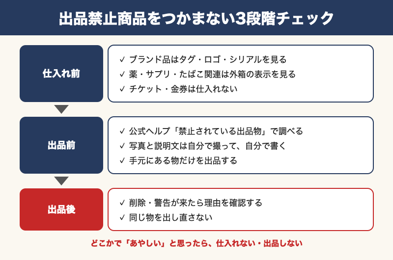 せどりで出品禁止商品をつかまないための3段階チェックの流れ図（仕入れ前の店頭・出品前・出品後）
