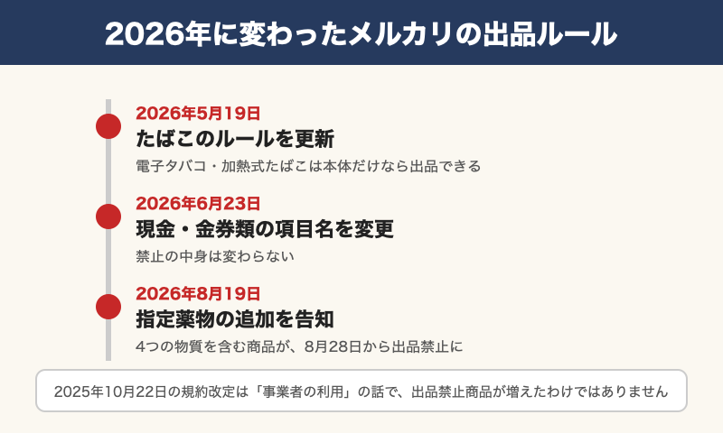 2026年に変わったメルカリの出品ルール（5月19日たばこのガイド更新、6月23日現金・金券類の項目名変更、8月19日指定薬物4物質の追加）