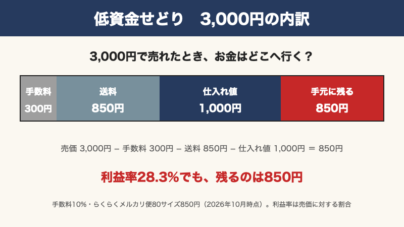 低資金せどりで3,000円で売れた時の内訳。手元に残るのは850円