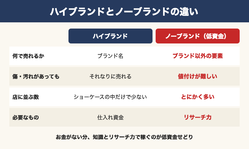 ハイブランドとノーブランドの売れ方とリサーチの違い