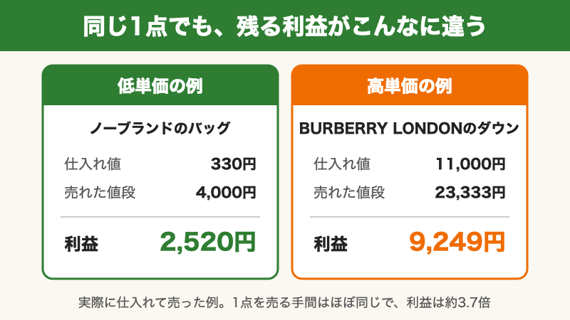 低単価と高単価の仕入れで残る利益の違い(実際に売った例)