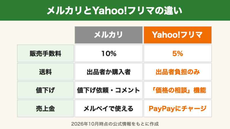 メルカリとYahoo!フリマの違い（販売手数料・送料・値下げ・売上金）