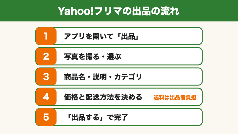 Yahoo!フリマの出品の流れ（5ステップ）