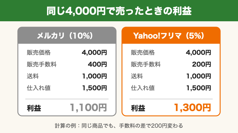 同じ4,000円で売ったときの利益をメルカリとYahoo!フリマで比べた計算の例