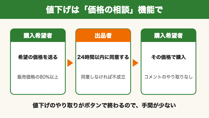 Yahoo!フリマの価格の相談機能の流れ