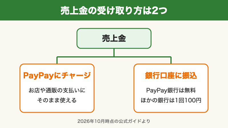 Yahoo!フリマの売上金の受け取り方（PayPayにチャージ・銀行口座に振込）