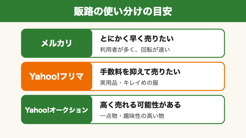 メルカリ・Yahoo!フリマ・Yahoo!オークションの使い分けの目安